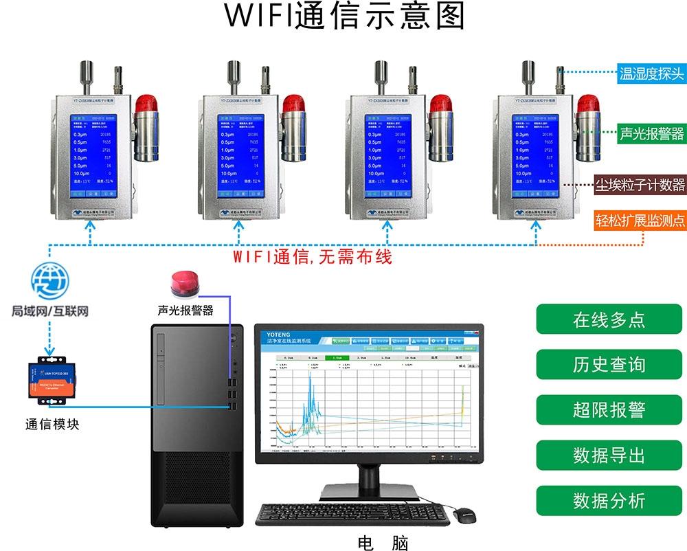 塵埃粒子計數(shù)器潔凈